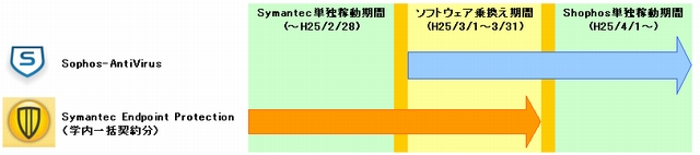 SymantecからSophosへの移行期間